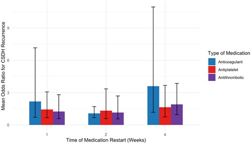 Figure 5. Mean odds ratio of CSDH recurrence by the time of medication restart. Error bars represent 95% confidence intervals.
