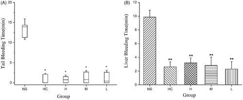 Figure 6. Study of time to haemostasis in Kunming mouse: (A) Tail amputation (n = 6) and (B) liver scratch (n = 8) models treated with normal saline (NS), haemocoagulase (HC) and different concentrations of Schizonepetae Herba Carbonisata-carbon dots (SHC-CDs). **p < .01 and *p < .05 compared with control group.