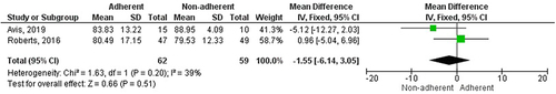 Figure 8 Calculation of sleep efficiency (%) during polysomnography of pediatric patients with obstructive sleep apnea on adherence of a continuous positive airway pressure machine.Citation41,Citation49