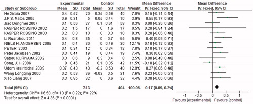 Figure 9. Combination therapy versus monotherapy, outcome: Serum potassium (mmol/L); p < 0.05; p = 0.22; and I2 = 22%.