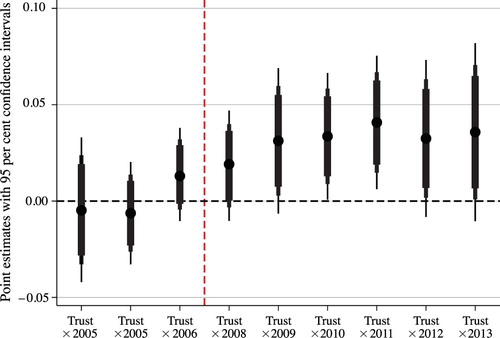 Figure 7 Difference-in-Differences estimates with leads and lagsNotes: The figure shows the point estimates of the model in Table 3 and the confidence intervals at 90 per cent (least wide spikes), 95 per cent (medium width spikes), and 99 per cent (widest spikes). The omitted category is the interaction between Trust and the dummy for the year 2007. Source: Authors’ analysis based on the data described in Appendix A1 (in the supplementary material).