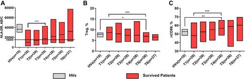 Figure 2 The immune trajectory of the survivors. (A) mHLA-DR expression from enrollment to 60 days post hospital discharge. (B) Treg expression from enrollment to 60 days post hospital discharge. (C) nCD88 expression from enrollment to 60 days post hospital discharge. Each band in the figure was shown as median (IQR). *P < 0.05; **P < 0.01; ***P < 0.001.