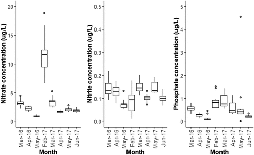 Figure 8. Median concentrations of nitrate, nitrite and phosphate in surface waters at the Saccharina latissima farm, Strangford Lough. n = 12 water samples at each date.