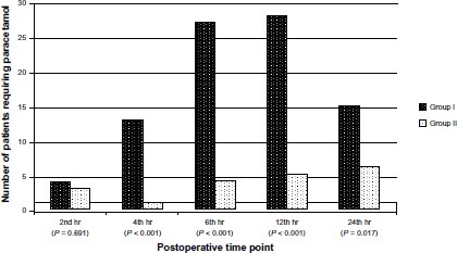 Figure 4 Demand for IV paracetamol by postoperative measurement time.