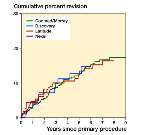 Figure 6. Cumulative percentage revision of primary total elbow replacement (all diagnoses). Only prostheses with over 100 procedures.