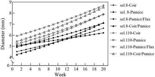 Figure 2. Regression curves of growth rate over time based on the average cane diameter (cm) of sel.8 and sel.110 in four substrates.