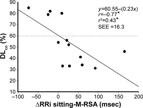 Figure 4 Backward linear regression.