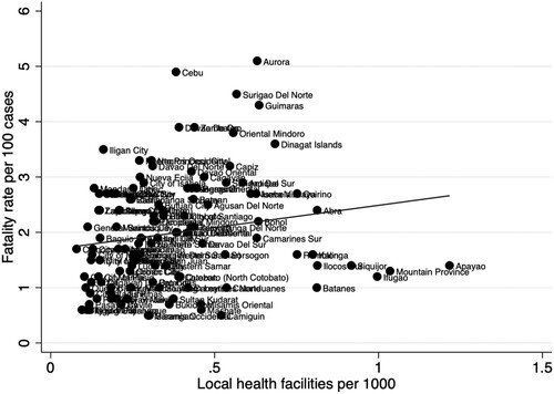 Figure 5. Philippines health clinics and COVID fatality rates by province/HUC/ICC.Sources: Philippines National Health Facility Registry; Philippines Department of Health.