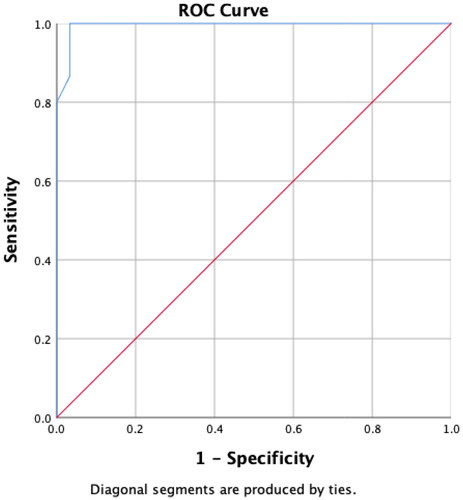 Figure 1. ROC curve associated with the risk-scoring model. The area under the curve (AUC) was 0.994 (95% CI 1 to 0.967; p <.0001).