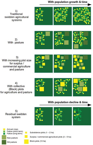 Figure 7. Possible LU changes associated with changing Chiquitano agricultural systems.