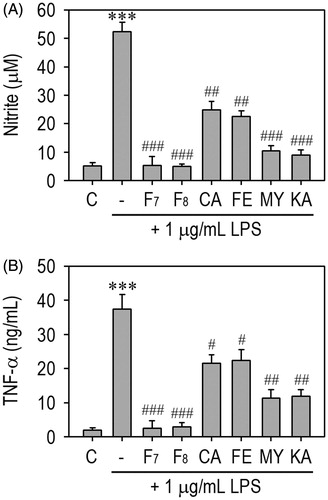 Figure 4. The IRG active fractions inhibit NO and TNF-α production in LPS-stimulated RAW 264.7 macrophages more than a single compound. Cells were treated with 100 μg/mL of F7, F8, caffeic acid (CA), ferulic acid (FA), myricetin (MY) or kaempferol (KA) prior to stimulation with 1 μg/mL LPS. After 48 h of incubation, the levels of (A) NO and (B) TNF-α in the conditioned media were determined. ***p < 0.001 vs. the untreated control values. #p < 0.05, ##p < 0.01, and ###p < 0.001 vs. LPS treatment alone.