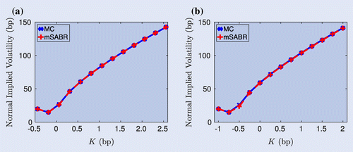 Figure 4. The mSABR method in the context of negative interest rates.