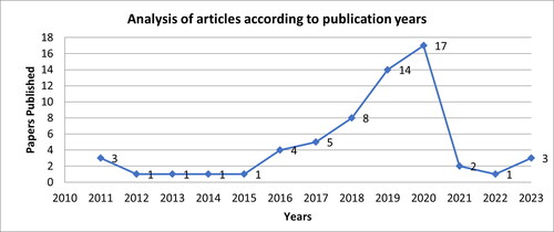 Figure 2. SMI publication year spread.