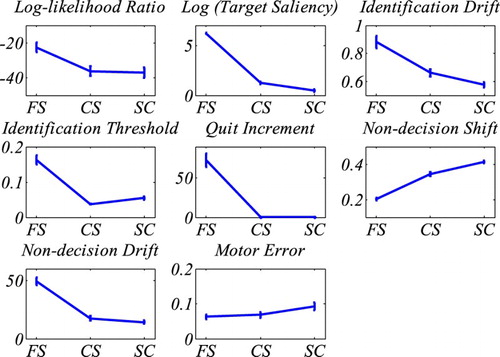 Figure 7. Results of fitting CGS. The top-left graph shows the mean log-likelihood ratios (quality of fit) for the different tasks. The remaining graphs show the means of CGS’s seven parameters for the three tasks (Feature Search = FS; Conjunction Search = CS; Spatial configuration search = SC). Note, for the purpose of a better illustration the target saliency parameter was scaled logarithmically. The results replicate Moran et al.’s (Citation2013) findings. The error bars indicate the standard error.