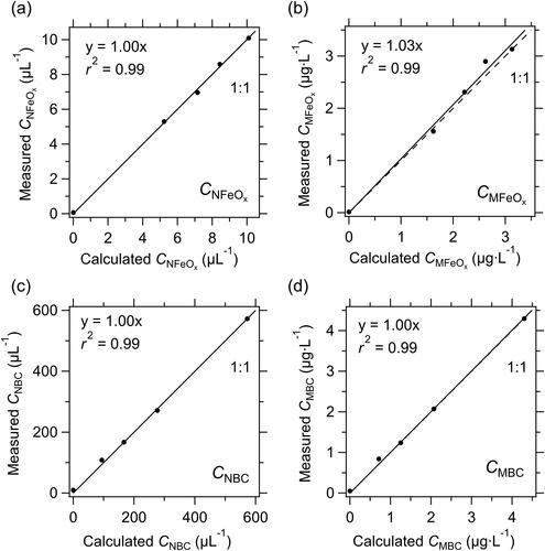 Figure 5. Relationships (a) between the measured and calculated CNFeOx and (b) between the measured and calculated CMFeOx. (c, d) Same as (a, b) but for fullerene soot.