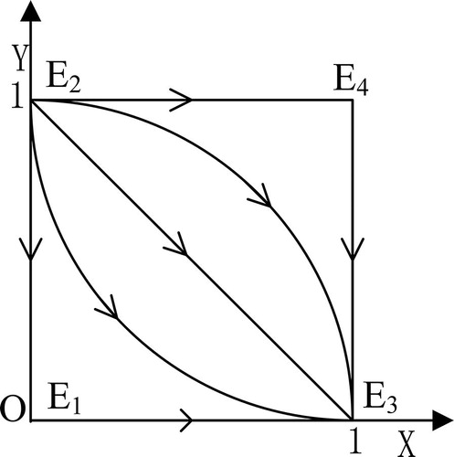 Figure 4. Case 4: evolutionary phase diagram.