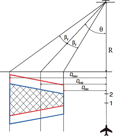 Figure 3. Geometry of oblique images.