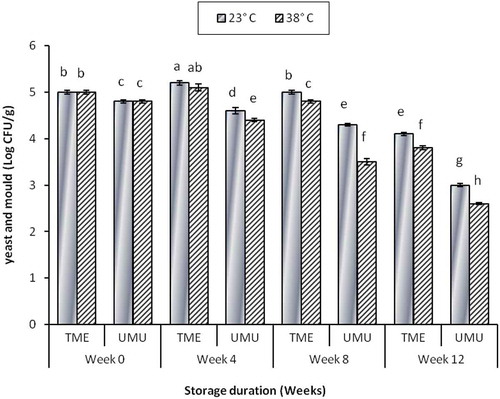 Figure 7. Effects of storage temperature and duration on yeast and mould count of cassava flour cultivars ‘TME419’ and ‘UMUCASS 36’. Letters that are similar are not significantly different (p < 0.05).Figura 7. Efectos de la temperatura y la duración de almacenamiento en el recuento de levaduras y hongos en los cultivares de harina de mandioca ‘TME419’ y ‘UMUCASS 36’. Las letras que son similares no muestran diferencias significativas (p < 0,05).