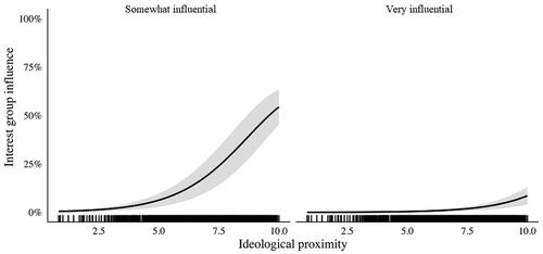 Figure 1. Predicted probability of being somewhat and very influential by ideological proximity (Model 4). 95% confidence intervals.