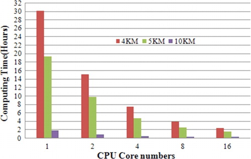 Figure 3.  The computing time and required CPU numbers for different resolution forecasting (adopted from Yang, Wu, et al., Citation2011).