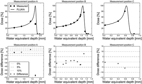 Figure 1. Measured and MC simulated depth doses (upper panels), and percentage differences between measurements and MC simulations (lower panels) at the three measurement positions. The measurement data following the distal dose fall-off (below d20) were omitted from the lower panels of the figure due to the large relative uncertainties for doses close to zero.