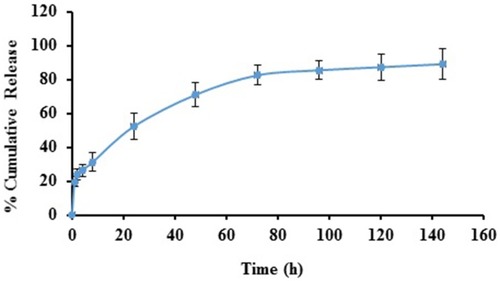 Figure 5 Release study of Nim-nano in PBS, pH 7.4 (means ± SEM, n=3 each batch).
