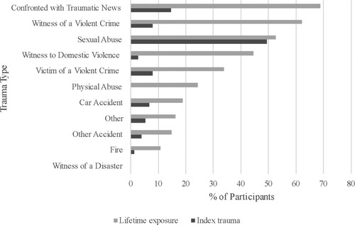 Figure 1. Frequency of Lifetime Trauma Exposure and Index Traumas Among Participants (n = 75).