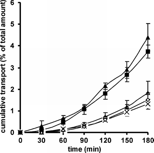 FIG. 1 Transepithelial transport of Rho-123 on freshly excised rat intestine in the Ussing-type chamber model in the absorptive (▵) and secretory (▴) direction in absence of polymer in comparison to the permeation profiles of Rho-123 in the absorptive direction in presence of 150 kDa CAC (♦), 400 kDa CAC (▪) and 600 kDa CAC (×). Transport data are means (± SD, n = 3) of the percentage of the total dose of Rho-123 applied to the apical or basolateral side of the mucosa.