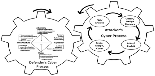 Figure 7. Modified Cyber cycle Theory