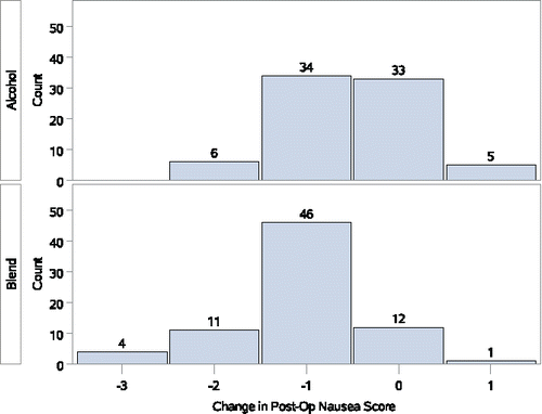 Figure 2. Changes in postoperative nausea after aromatherapy.