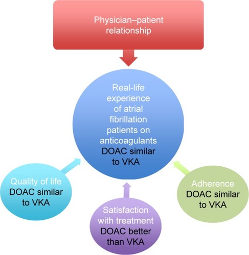 Figure 5 Real life experience of patients with atrial fibrillation on oral anticoagulants: quality of life, satisfaction, and adherence.