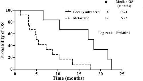 Figure 3. Kaplan–Meier estimates of overall survival (OS) in patients with locally advanced pancreatic cancer (n = 6) and patients with metastatic pancreatic cancer (n = 12). The P value was calculated using a two-sided log rank test.
