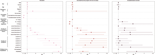 Figure 3. Odds ratios for characteristics associated with COVID-19 disease severity (binary classification) among total patients, patients of vaccinated the primary program and completed booster vaccination.