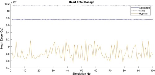 Figure 4. Heart dose.