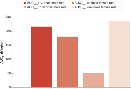 Figure 5. AUC0-t (systemic exposure) of metoprolol after oral and intravenous dose administration of metoprolol tartrate in male and female rat (n = 3).AUC: Area under the curve.