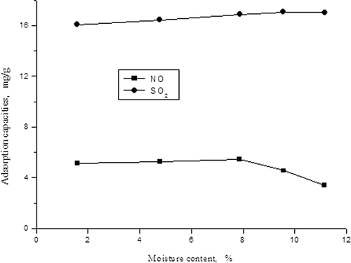 Figure 7. Influences of moisture content on adsorption capacities of SO2 and NO.