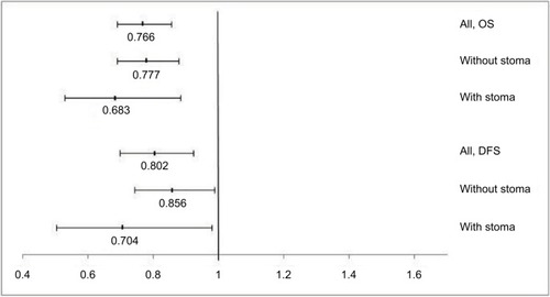 Figure 5 Hazard ratios and 95% CIs associated with adjuvant chemotherapy for different subgroups according to type of surgery.Abbreviations: OS, overall survival; DFS, disease-free survival.