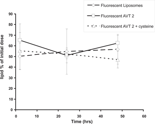 Figure 5 Percentage of original dosed lipid remaining in the lungs on the basis of fluorescence assay of the tagged lipid. n = 3 animals.