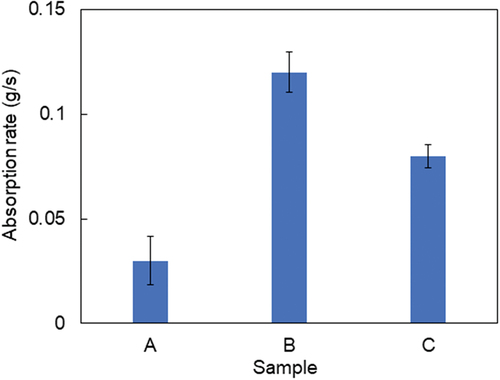 Figure 6. Absorption rate of samples a (0–100%), B (50–50%), and C (70–30%) for Kapok-cotton fibrous nonwoven by GATS.