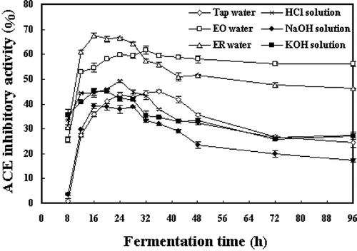 Figure 1 Changes in ACE inhibitory activities during fermentation of soybeans pretreated with soaking in various types of water. Values were measured with a sample concentration of 0.1 mg/mL. No ACE inhibitory activities were detected (values below zero) at the first four hours of fermentation under the experimental sample concentration. The error bars indicated the standard deviation of three replicates.