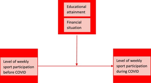 Figure 1. Conceptual model.