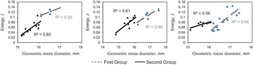 Figure 7. Mean values of energy, compressed at three positions (length, width, and thickness) as a function of geometric mean diameter.