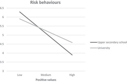 Figure 3. The effect of the interaction between positive values and educational stage on risk behaviours.