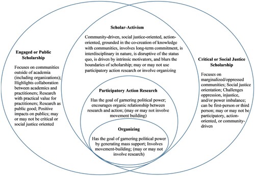 Figure 1. Key dimensions of communication scholar-activism.