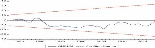 Figure 1. Plot of stability test (CUSUM).