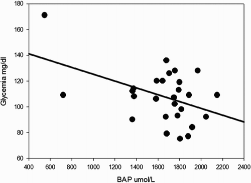 Figure 7. Simple scatter plot with regression line indicates that a higher glycemia was associated with a lower antioxidant power (ρ −0.45; P = 0.015).