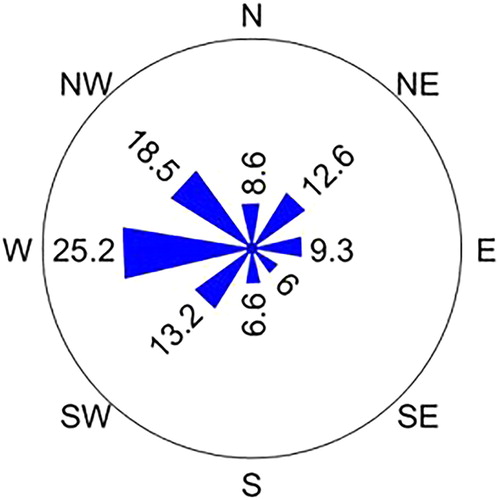 Figure 14. Relative frequency distribution of the direction of the storm trajectories.