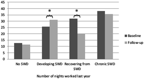 Figure 1. Mean number of nights worked last year at baseline and follow-up.
