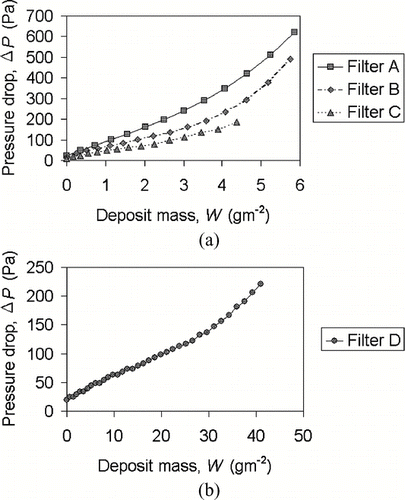 FIG. 8 Pressure drop elevation of (a) filters A, B, C, and (b) filter D under continuous loading.