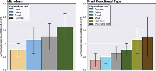 Figure 5. Bar graphs visualizing the minimum required spatial resolutions for consistent classification of the studied mapping units: microform (left) and plant functional type (right). “Overall” represents the average over all vegetation classes within a mapping unit. Error bars represent standard deviation of minimum required spatial resolution over all eight peatlands.